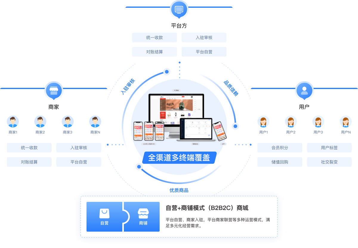 多商户系统（Java）