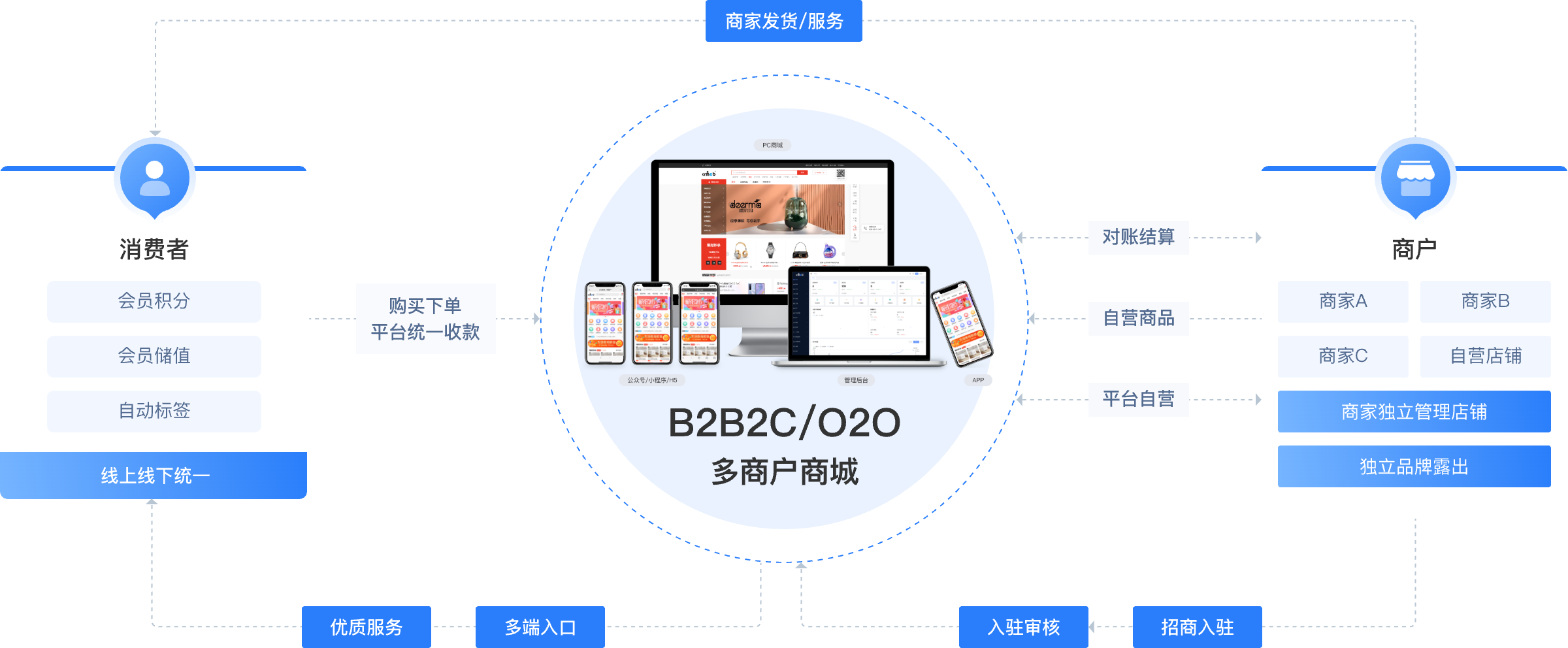业务逻辑图