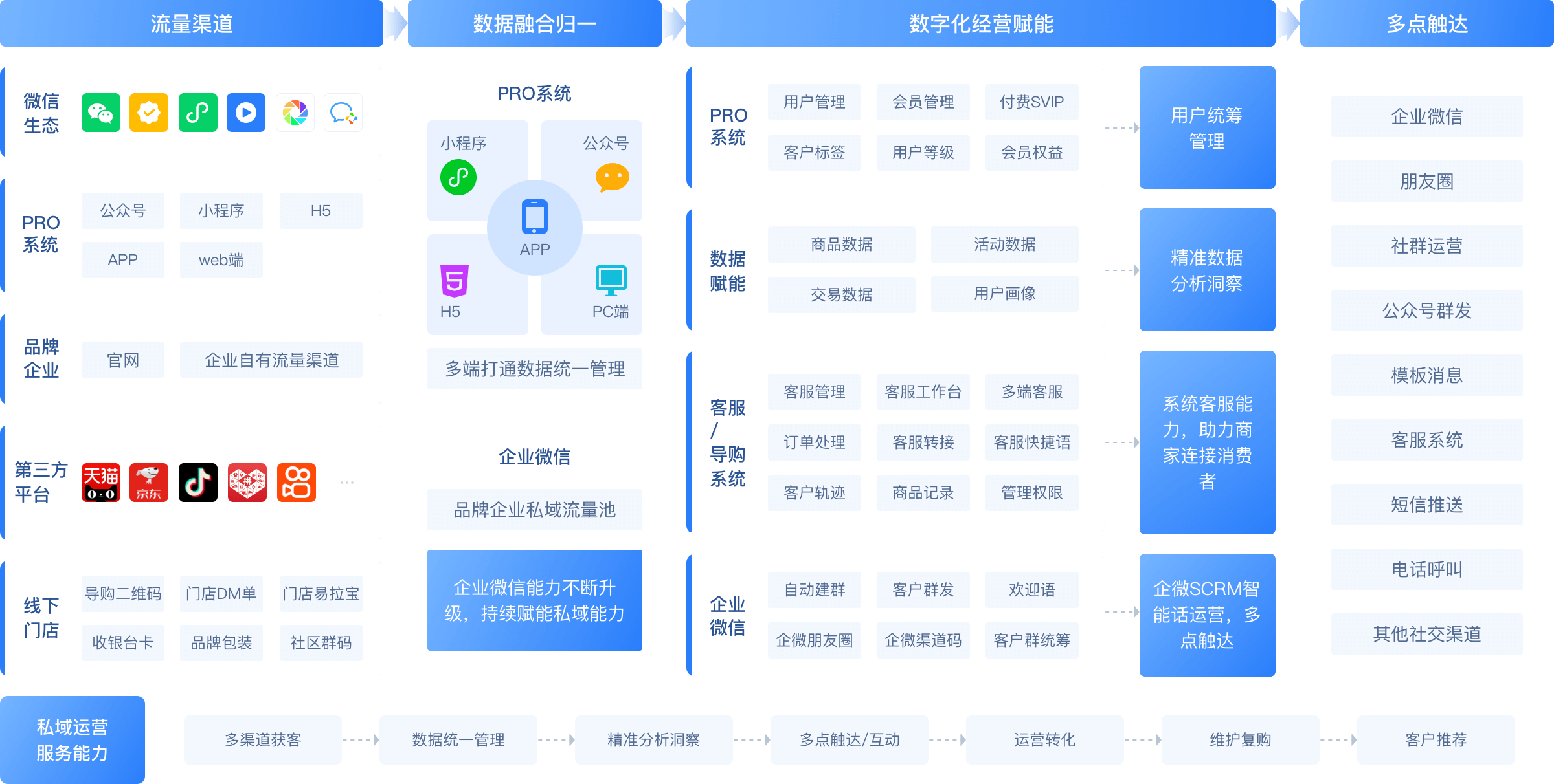 私域会员电商系统